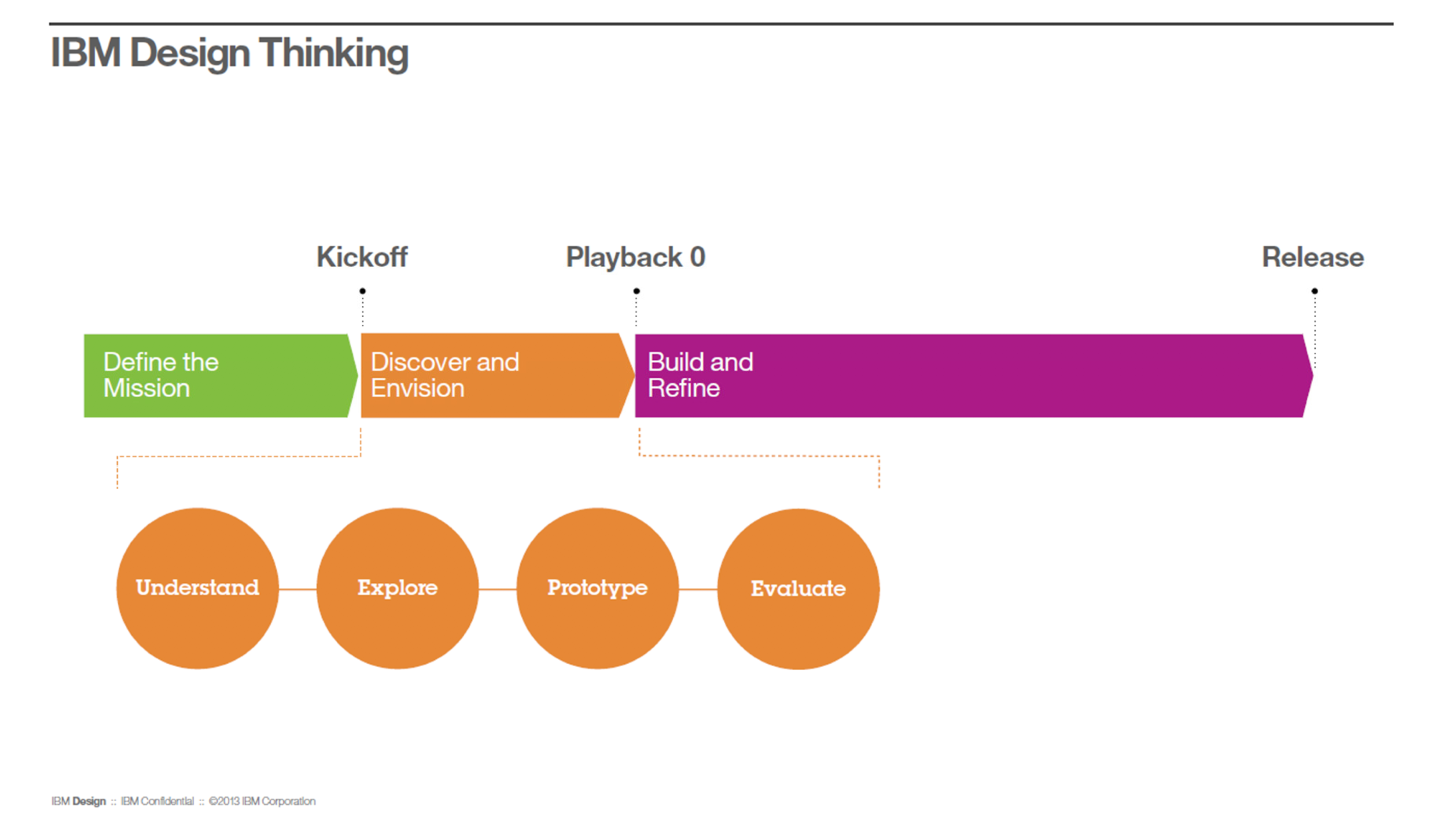 One slide out of the IBM Design Thinking deck showing the phases of Design Thinking and the linear timeline of how a product is developed with Design Thinking at IBM.