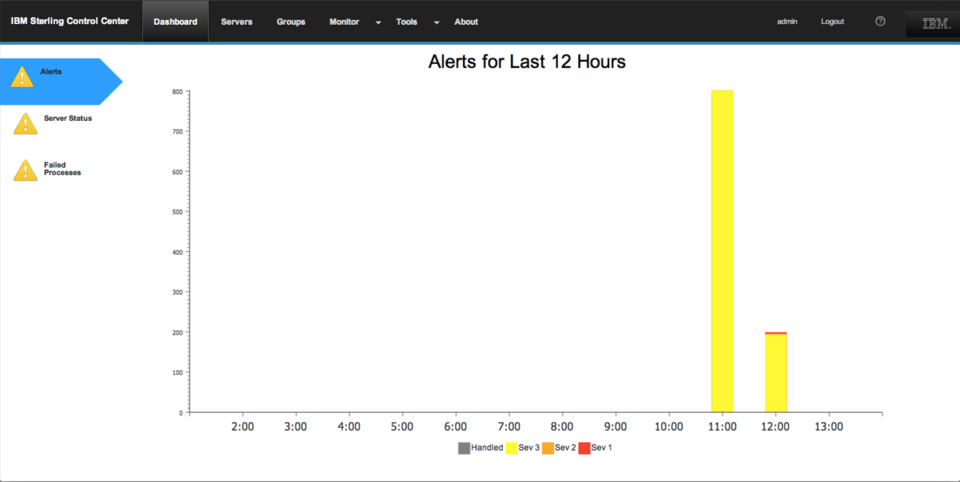 Screen capture of initial build of IBM Control Center showing a single bar chart and a separate tab for each chart for each aspect an admin might be monitoring simultaneously.