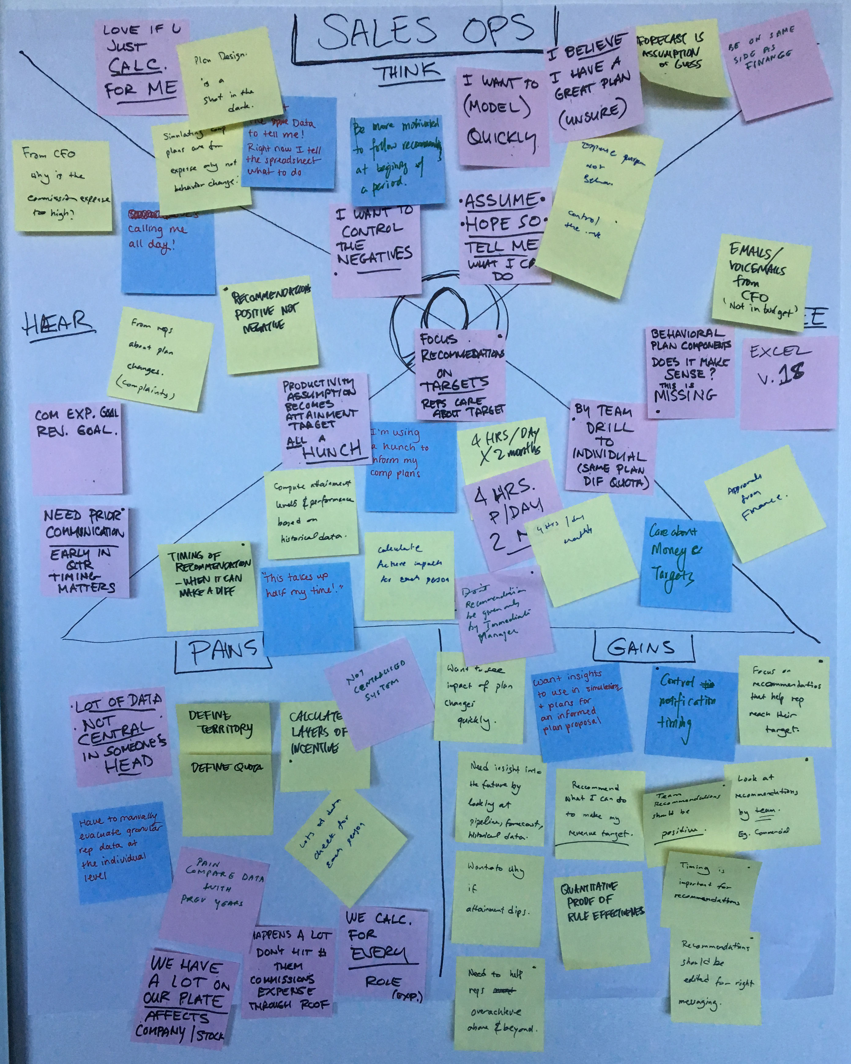 Whiteboard showing Empthy Map for a Sales Ops.
